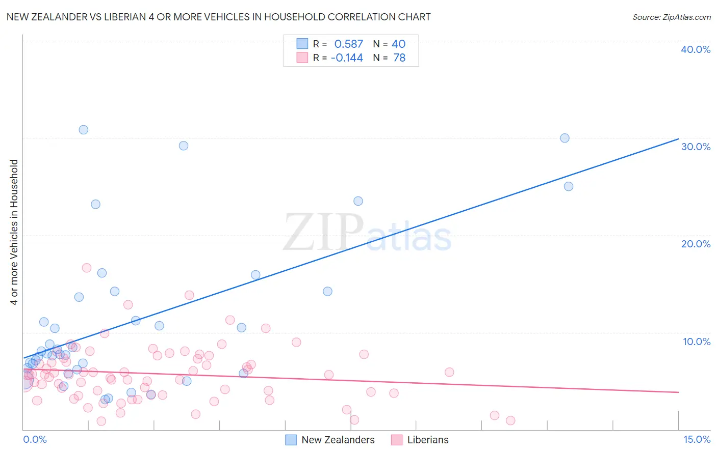 New Zealander vs Liberian 4 or more Vehicles in Household