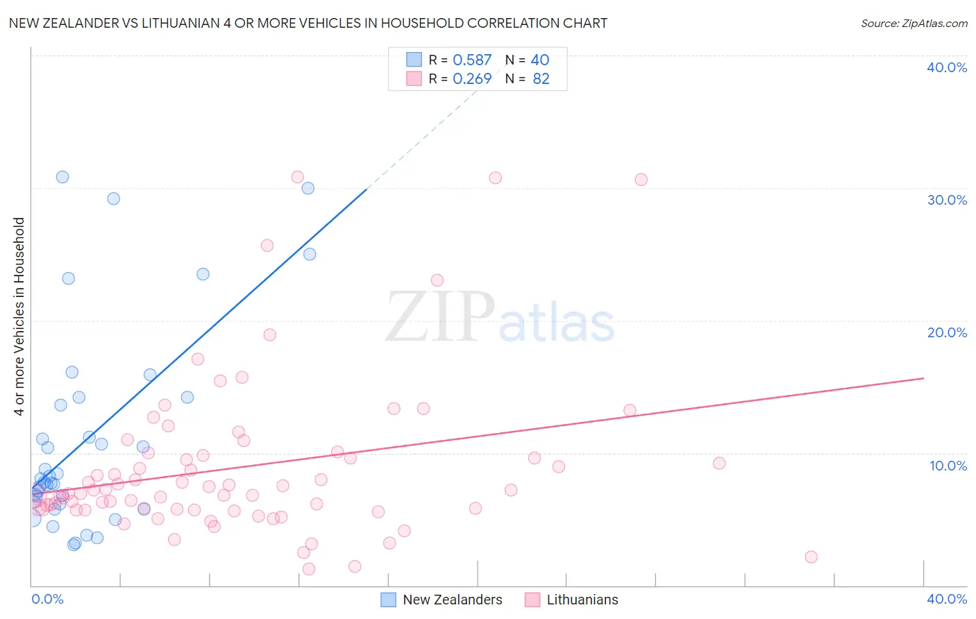 New Zealander vs Lithuanian 4 or more Vehicles in Household