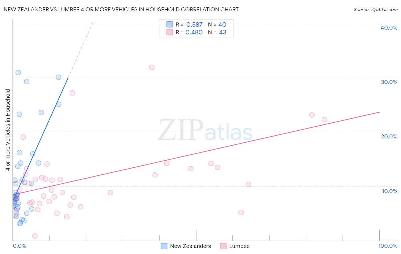 New Zealander vs Lumbee 4 or more Vehicles in Household