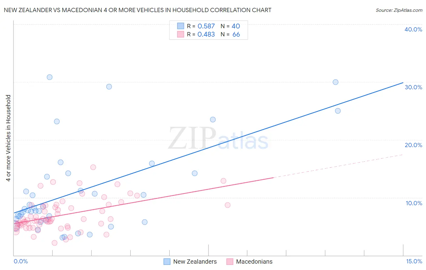 New Zealander vs Macedonian 4 or more Vehicles in Household