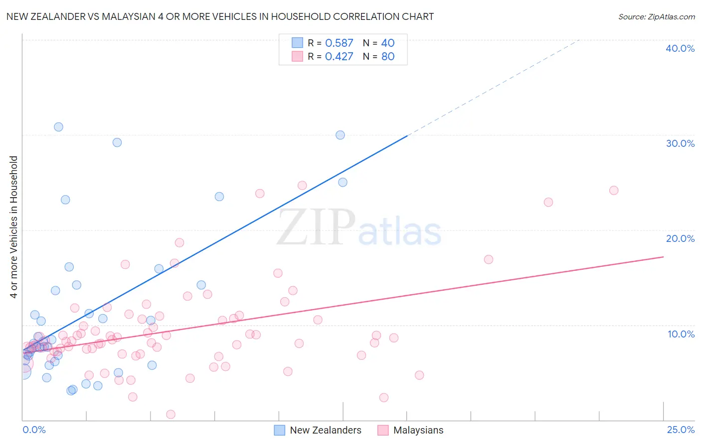 New Zealander vs Malaysian 4 or more Vehicles in Household