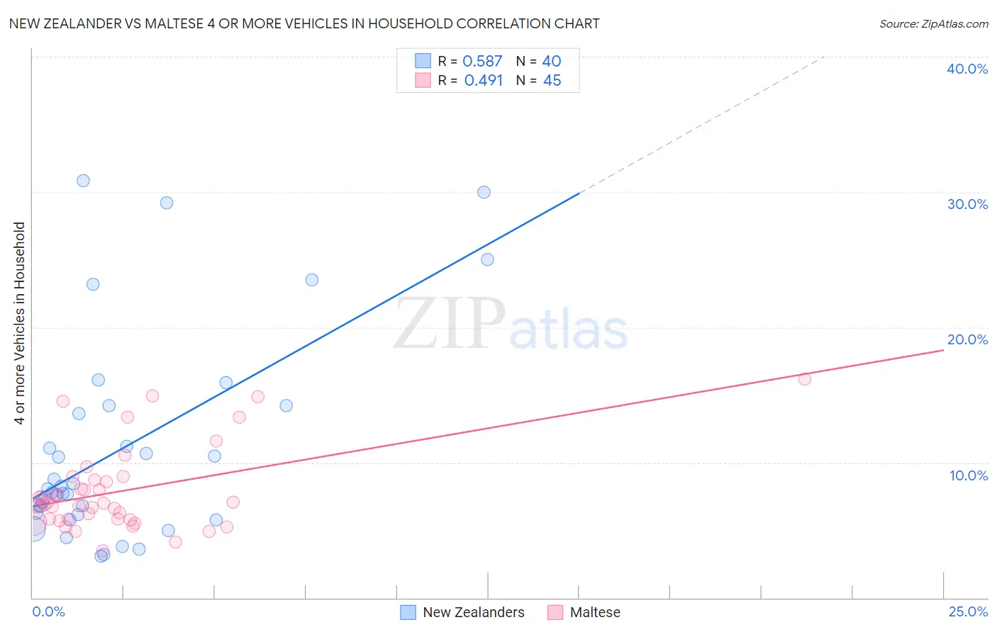 New Zealander vs Maltese 4 or more Vehicles in Household