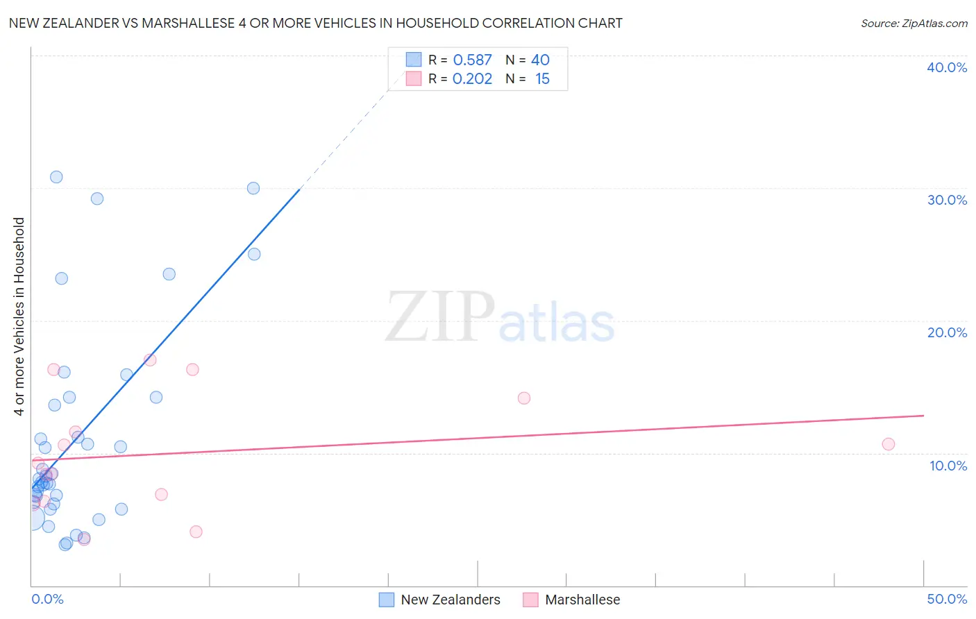 New Zealander vs Marshallese 4 or more Vehicles in Household