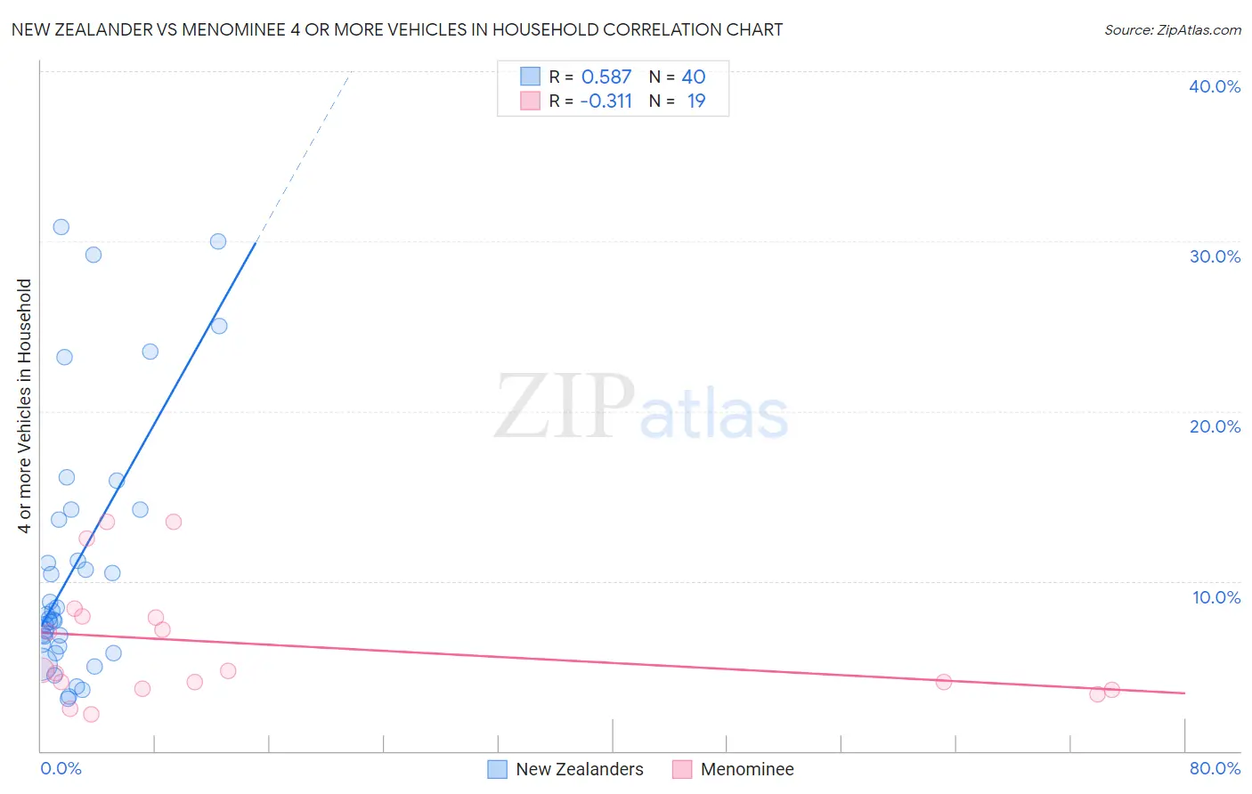 New Zealander vs Menominee 4 or more Vehicles in Household