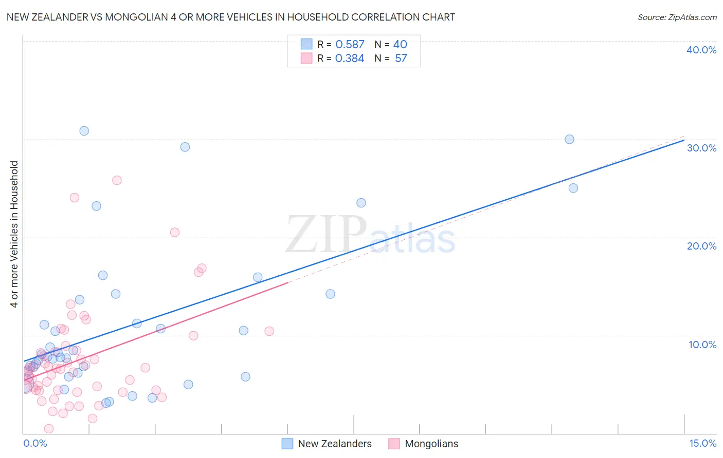 New Zealander vs Mongolian 4 or more Vehicles in Household