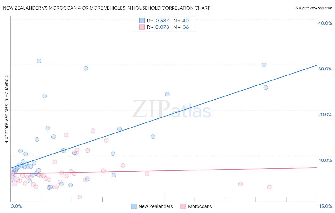 New Zealander vs Moroccan 4 or more Vehicles in Household