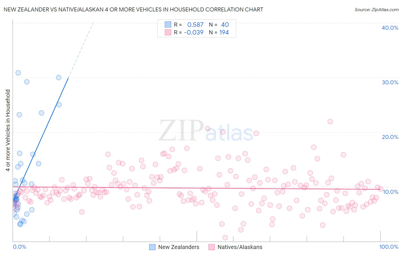 New Zealander vs Native/Alaskan 4 or more Vehicles in Household