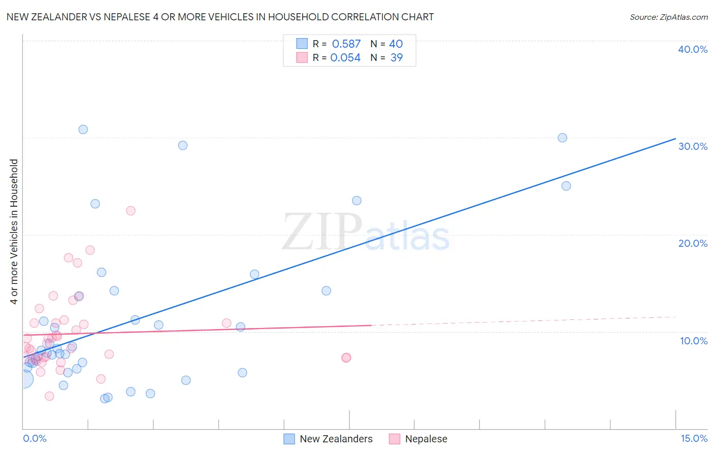 New Zealander vs Nepalese 4 or more Vehicles in Household