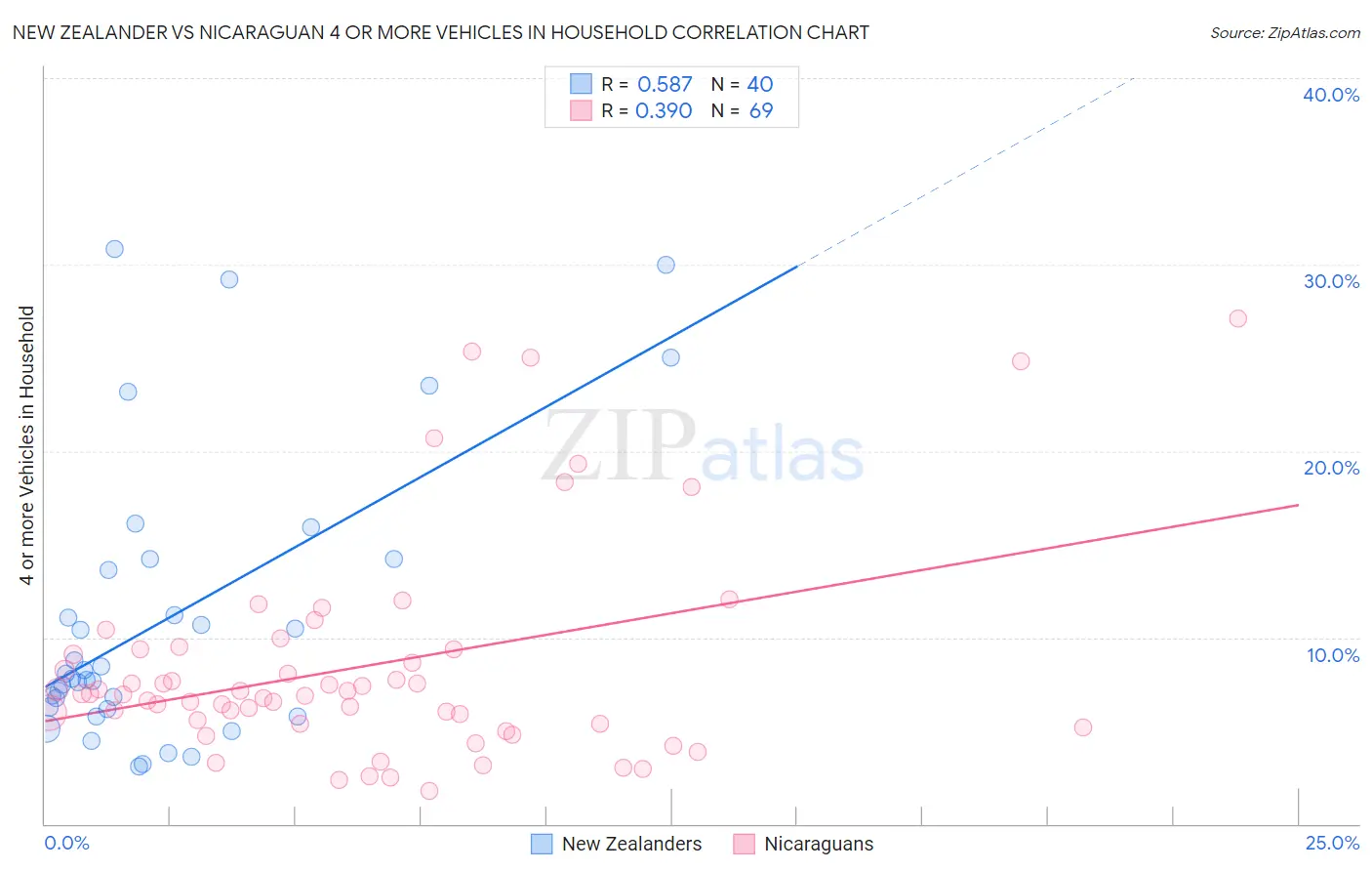 New Zealander vs Nicaraguan 4 or more Vehicles in Household