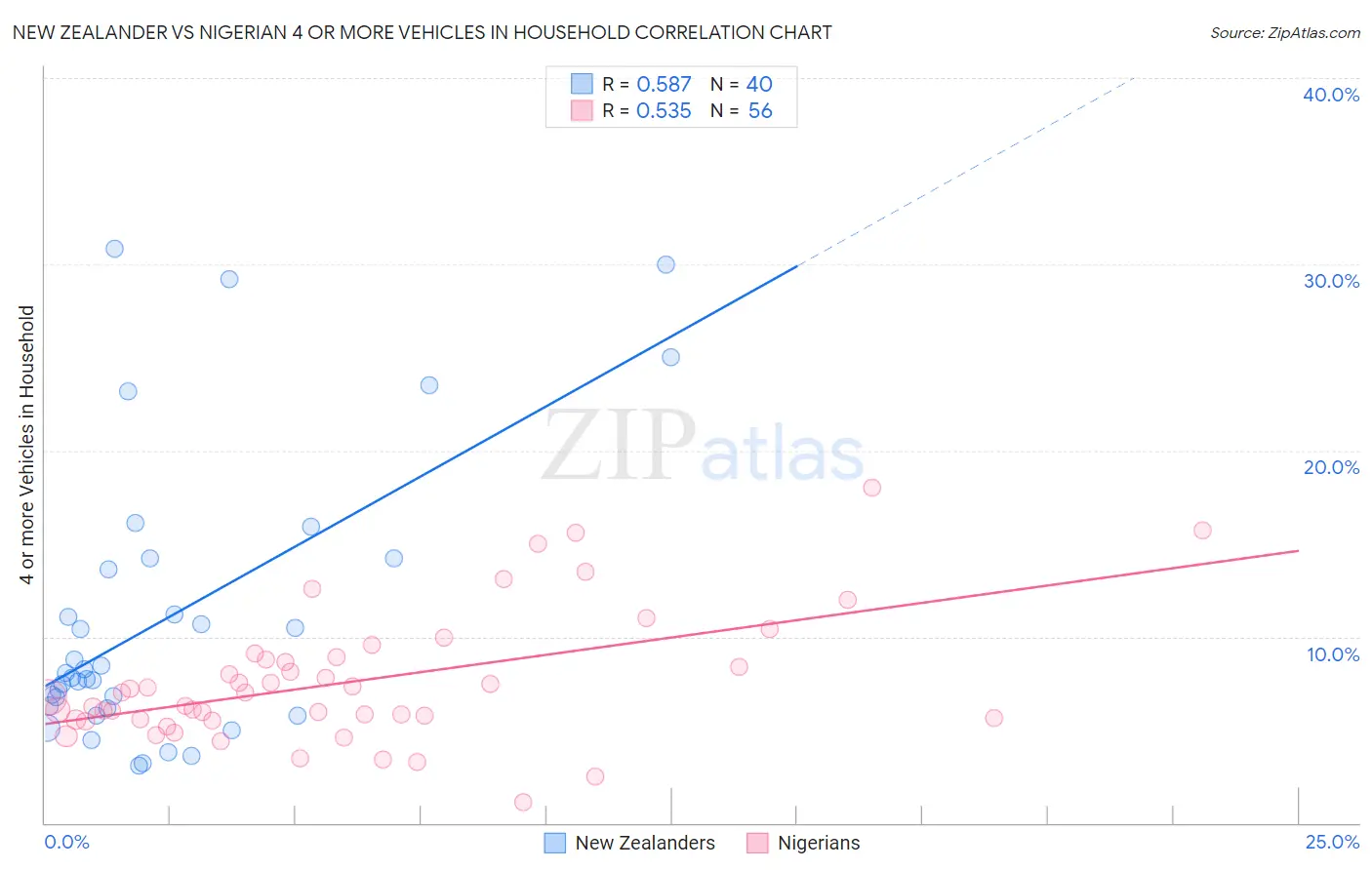 New Zealander vs Nigerian 4 or more Vehicles in Household