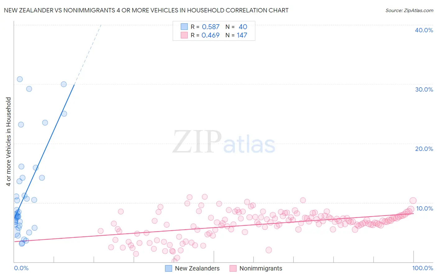 New Zealander vs Nonimmigrants 4 or more Vehicles in Household