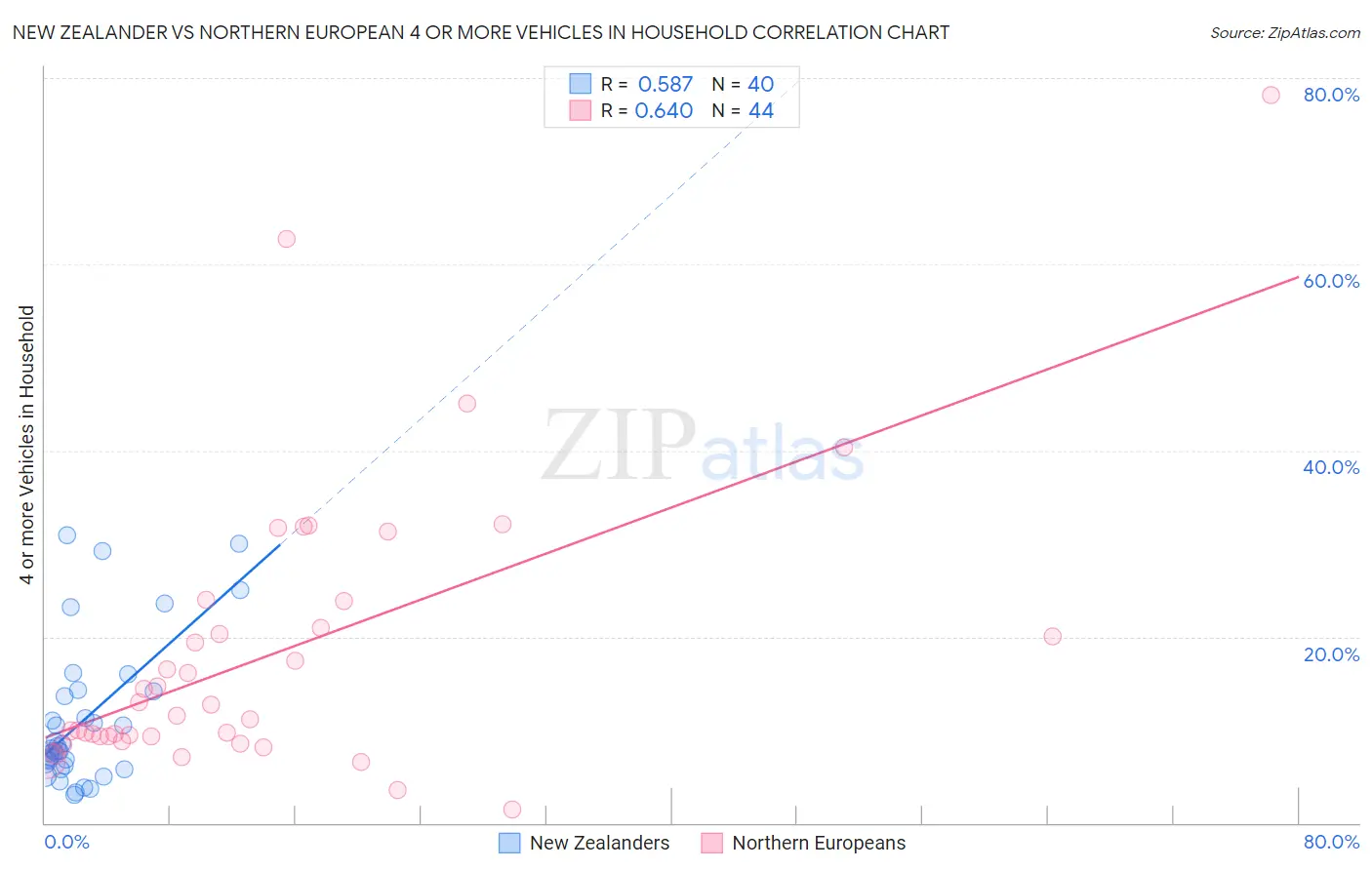 New Zealander vs Northern European 4 or more Vehicles in Household