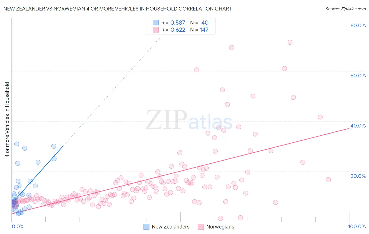New Zealander vs Norwegian 4 or more Vehicles in Household