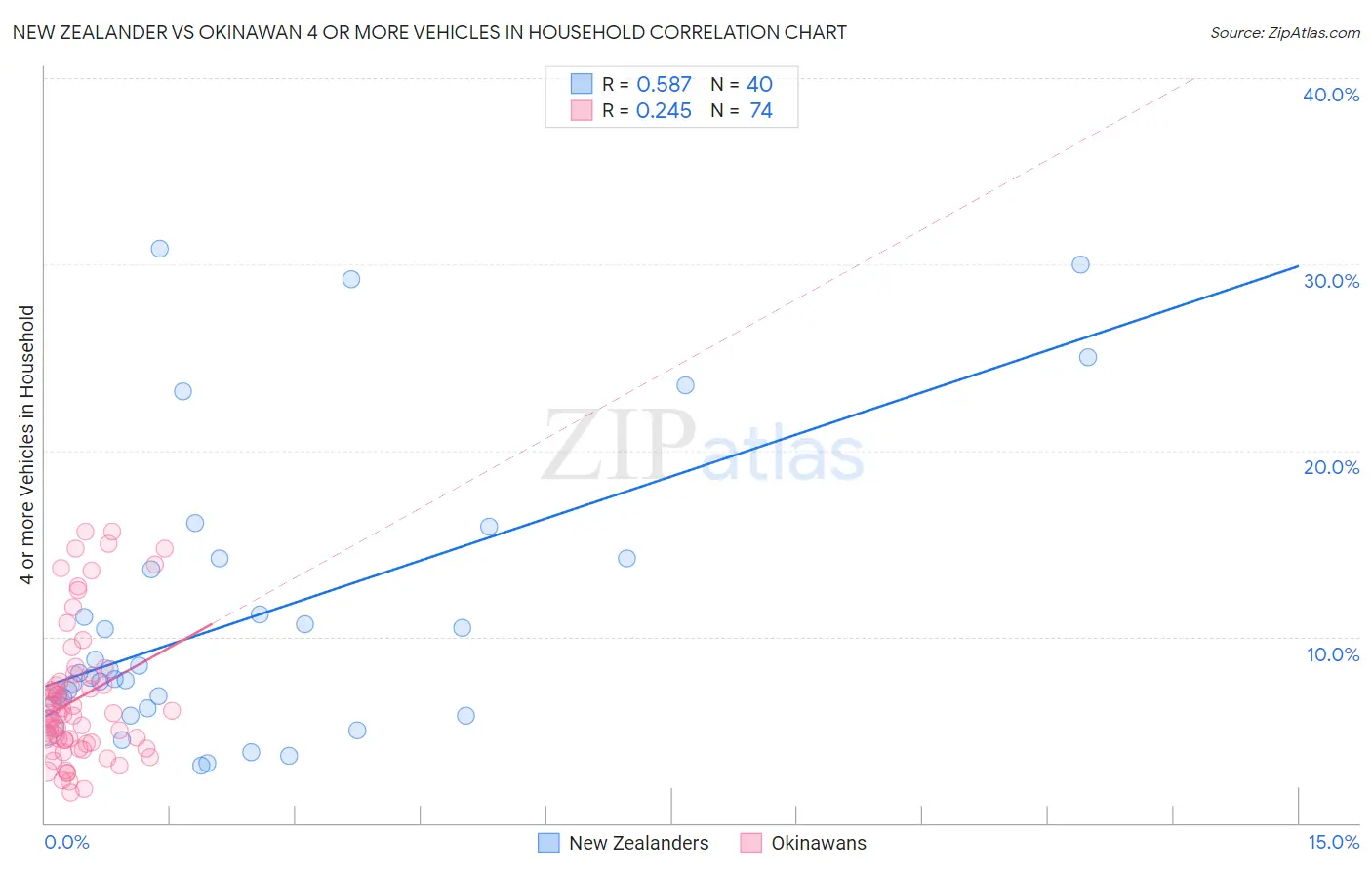 New Zealander vs Okinawan 4 or more Vehicles in Household