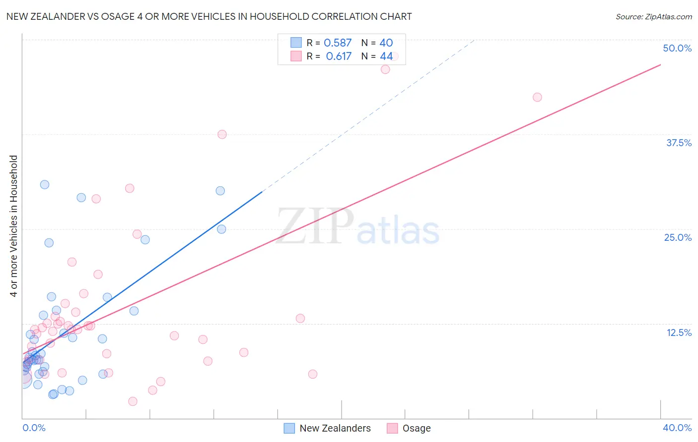 New Zealander vs Osage 4 or more Vehicles in Household