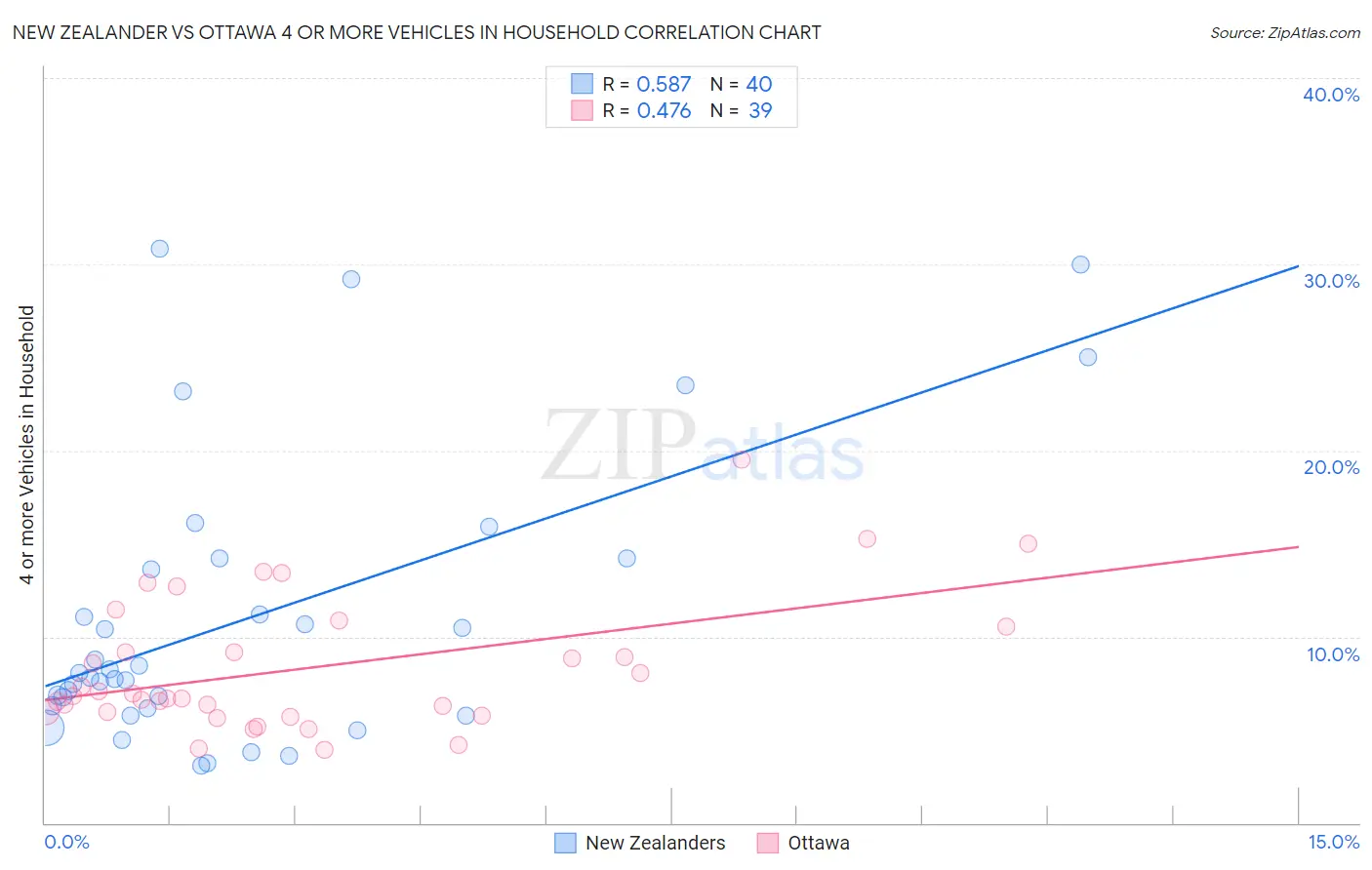 New Zealander vs Ottawa 4 or more Vehicles in Household