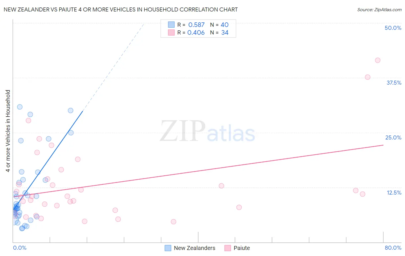 New Zealander vs Paiute 4 or more Vehicles in Household