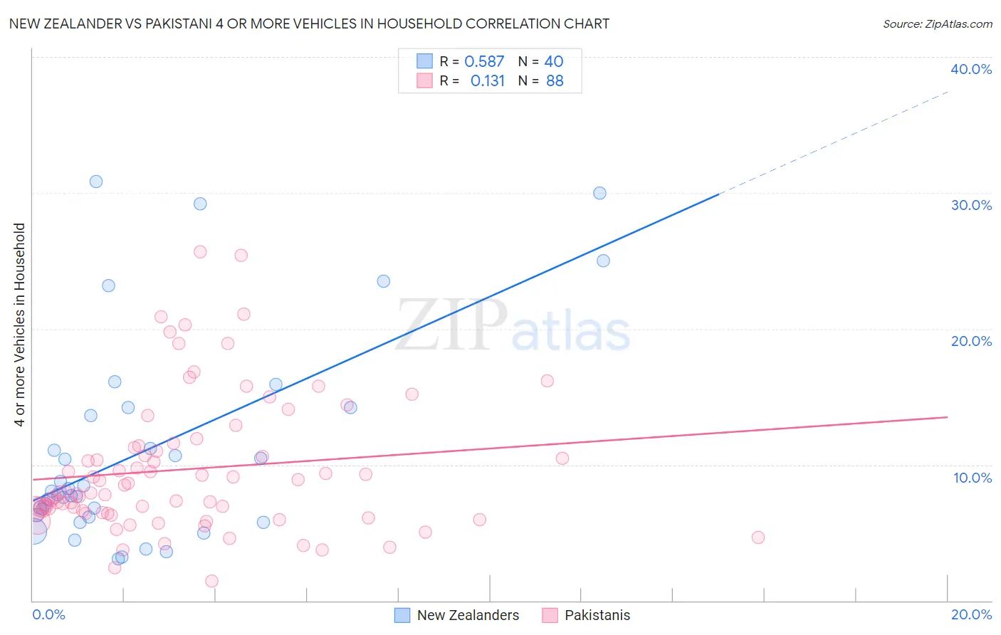 New Zealander vs Pakistani 4 or more Vehicles in Household