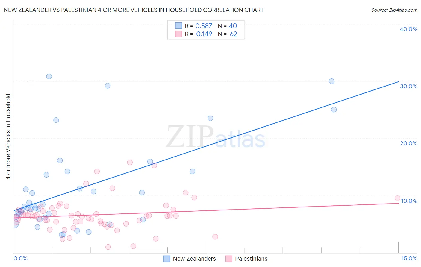 New Zealander vs Palestinian 4 or more Vehicles in Household
