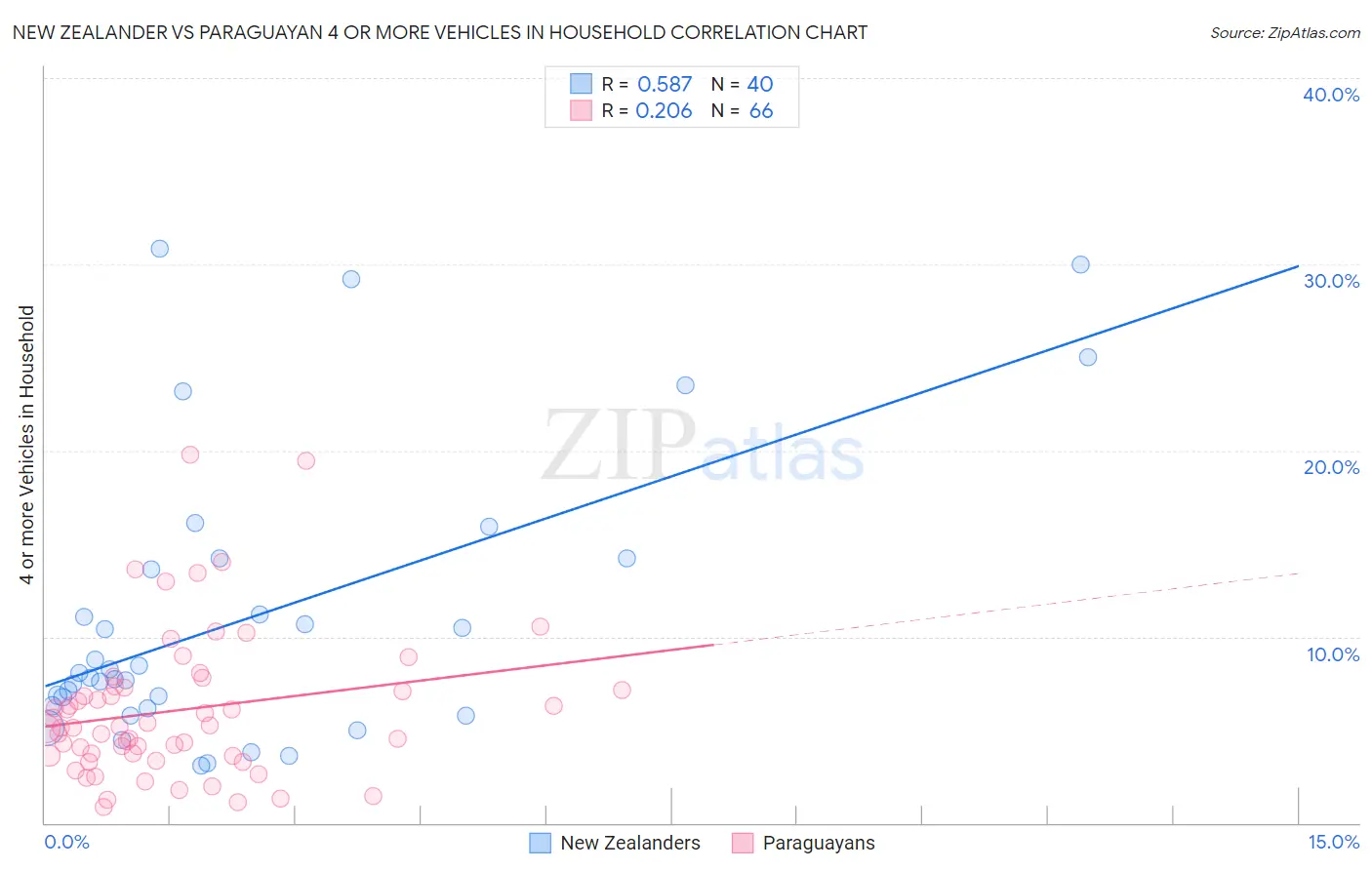 New Zealander vs Paraguayan 4 or more Vehicles in Household