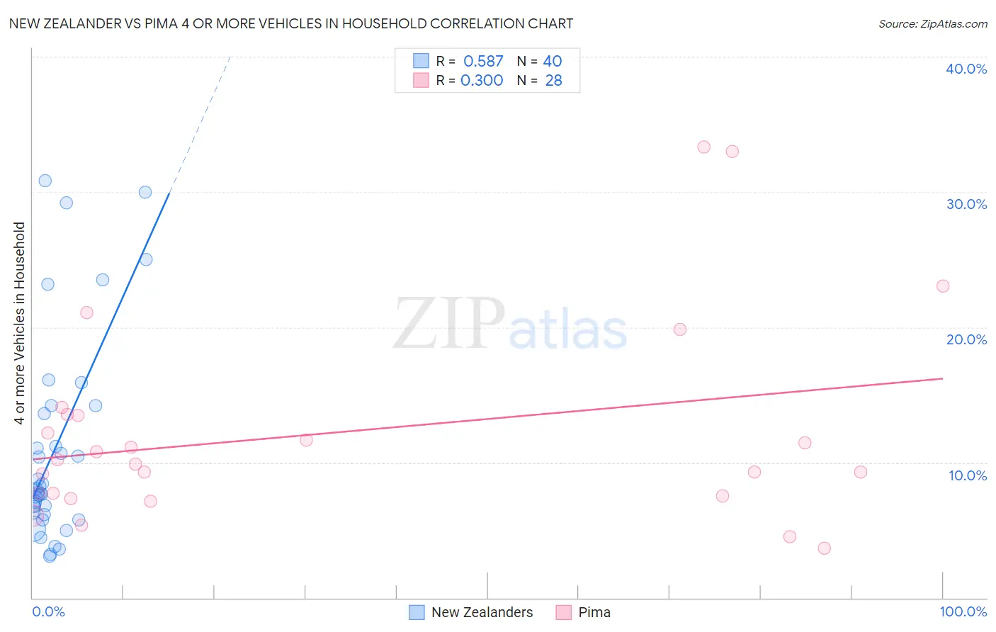 New Zealander vs Pima 4 or more Vehicles in Household