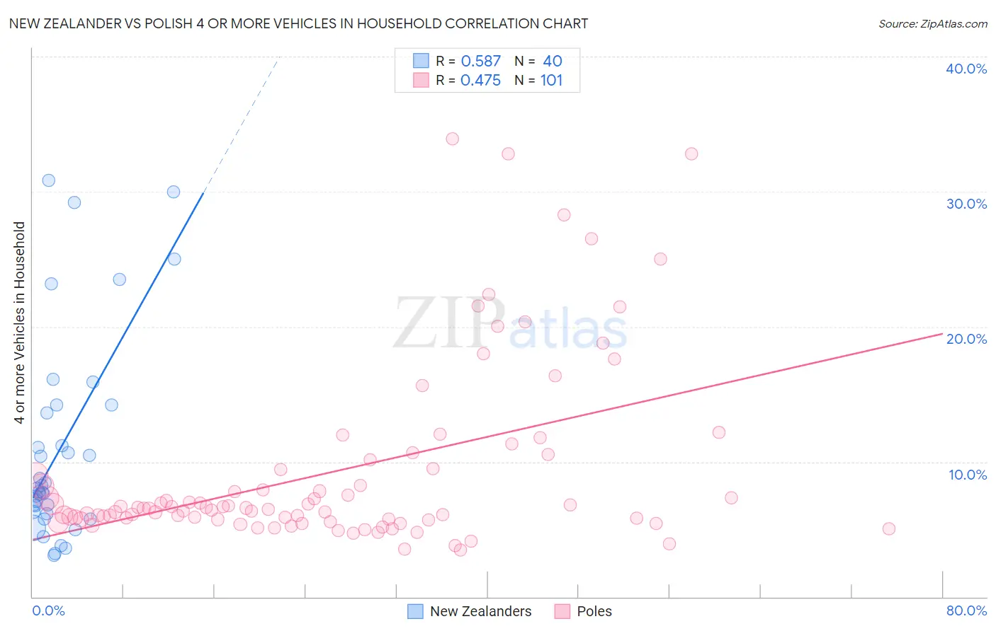New Zealander vs Polish 4 or more Vehicles in Household