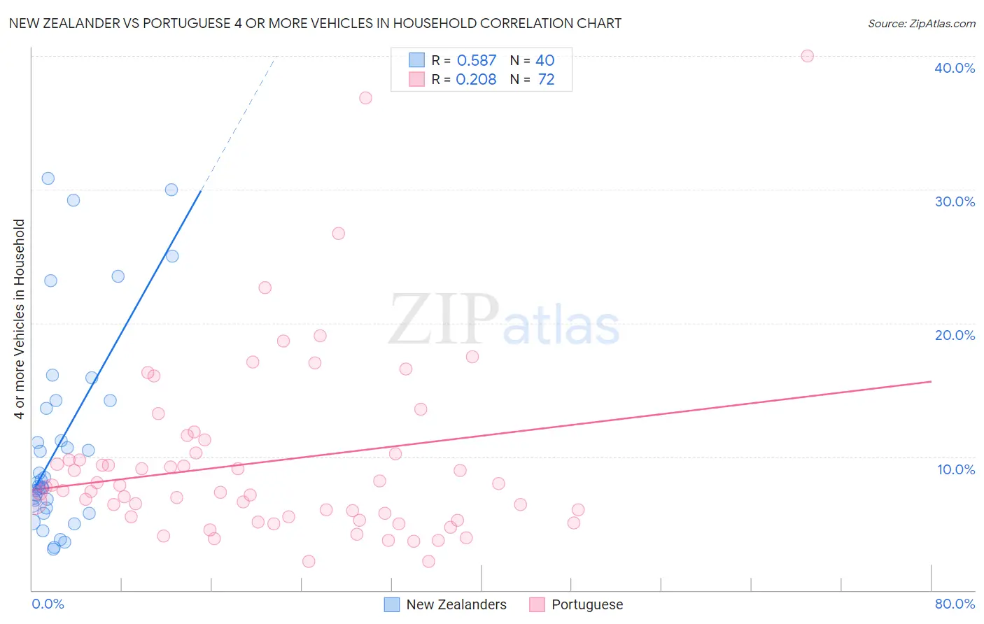 New Zealander vs Portuguese 4 or more Vehicles in Household