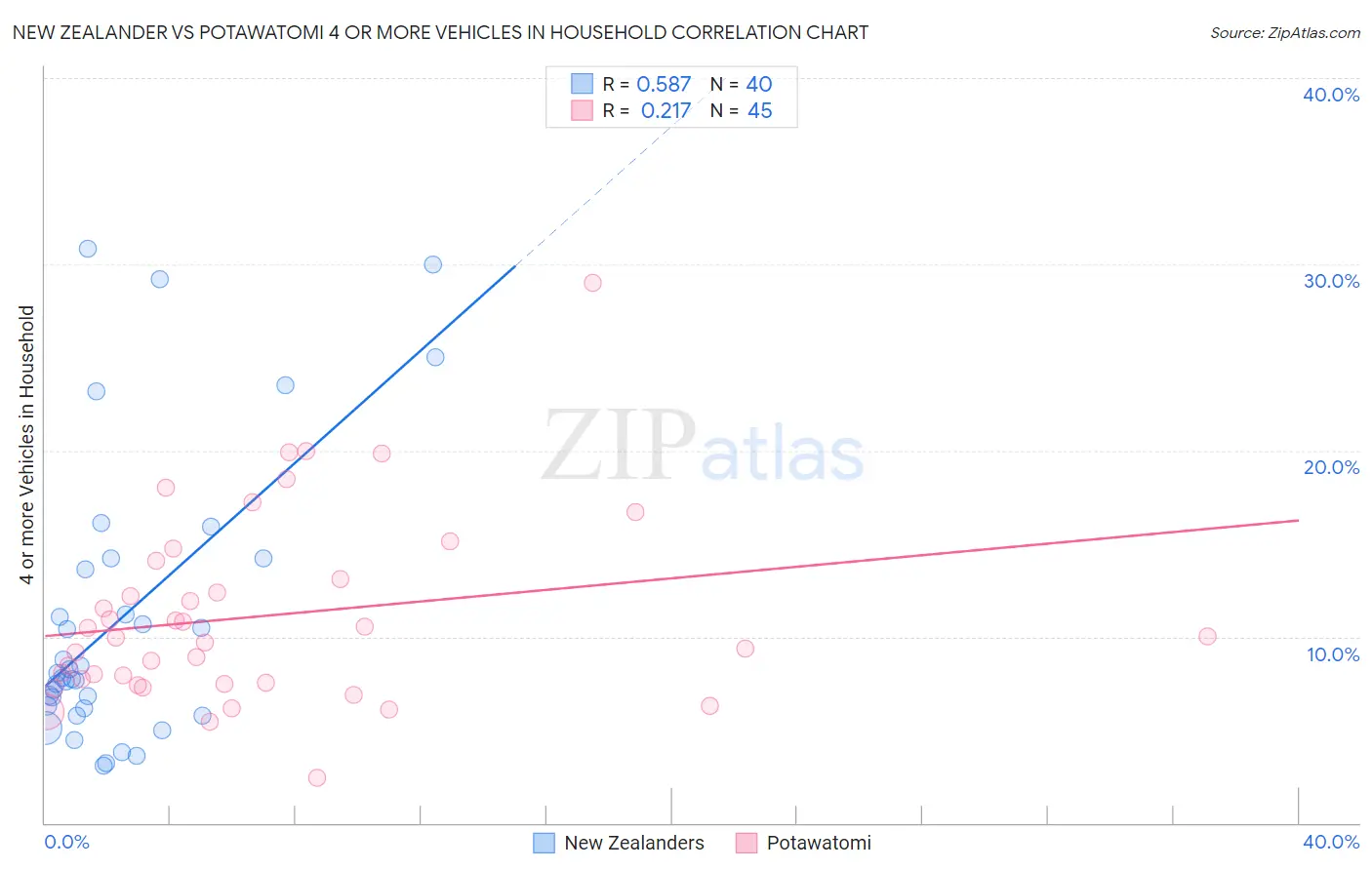 New Zealander vs Potawatomi 4 or more Vehicles in Household