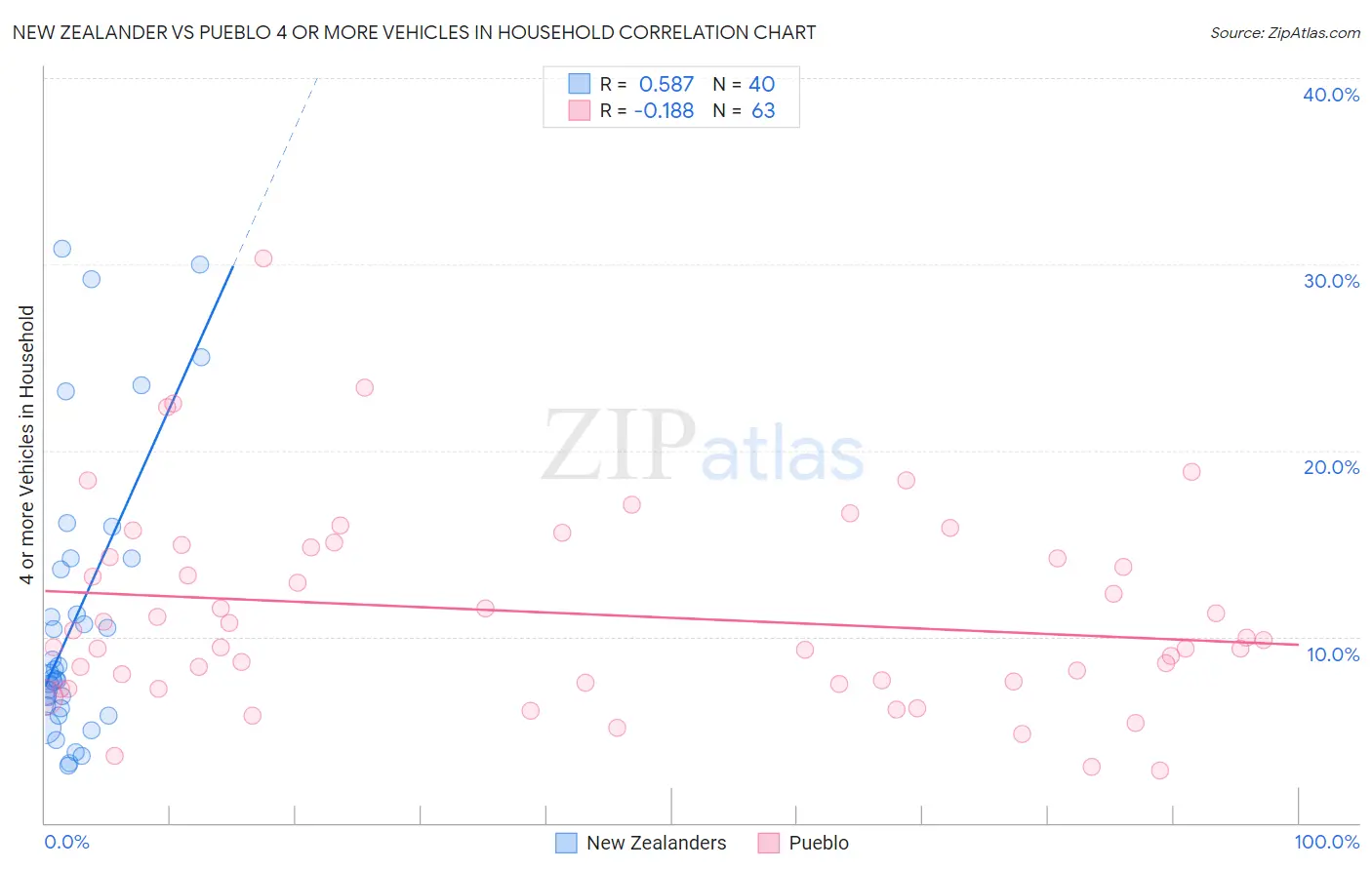 New Zealander vs Pueblo 4 or more Vehicles in Household