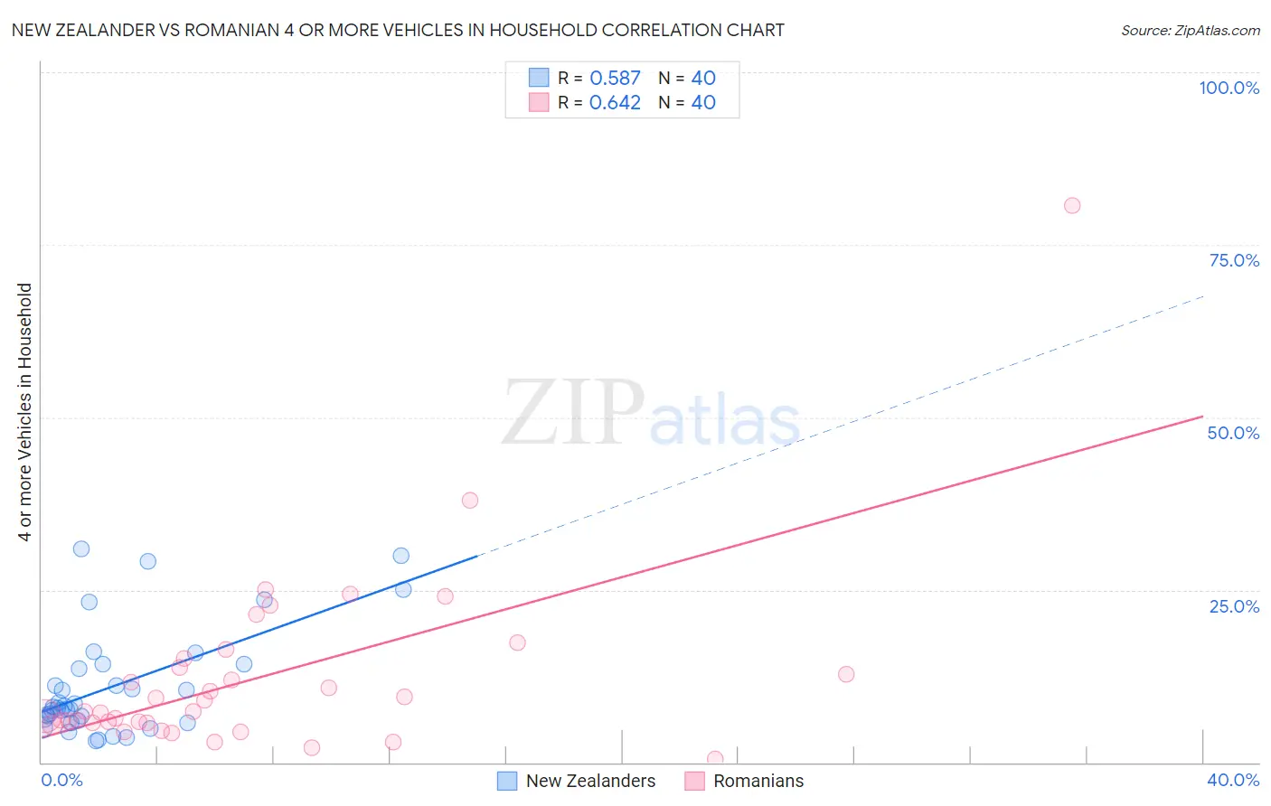New Zealander vs Romanian 4 or more Vehicles in Household