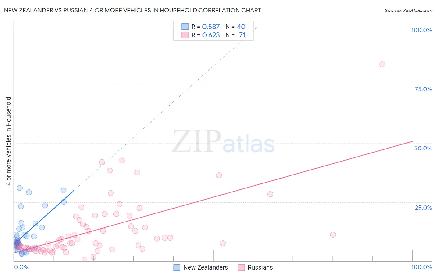 New Zealander vs Russian 4 or more Vehicles in Household