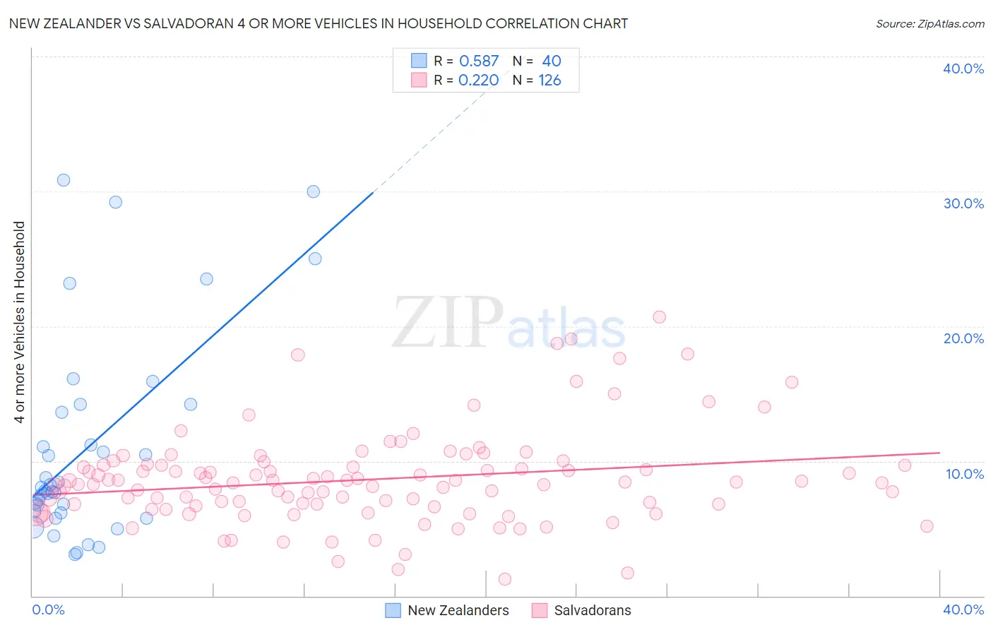 New Zealander vs Salvadoran 4 or more Vehicles in Household