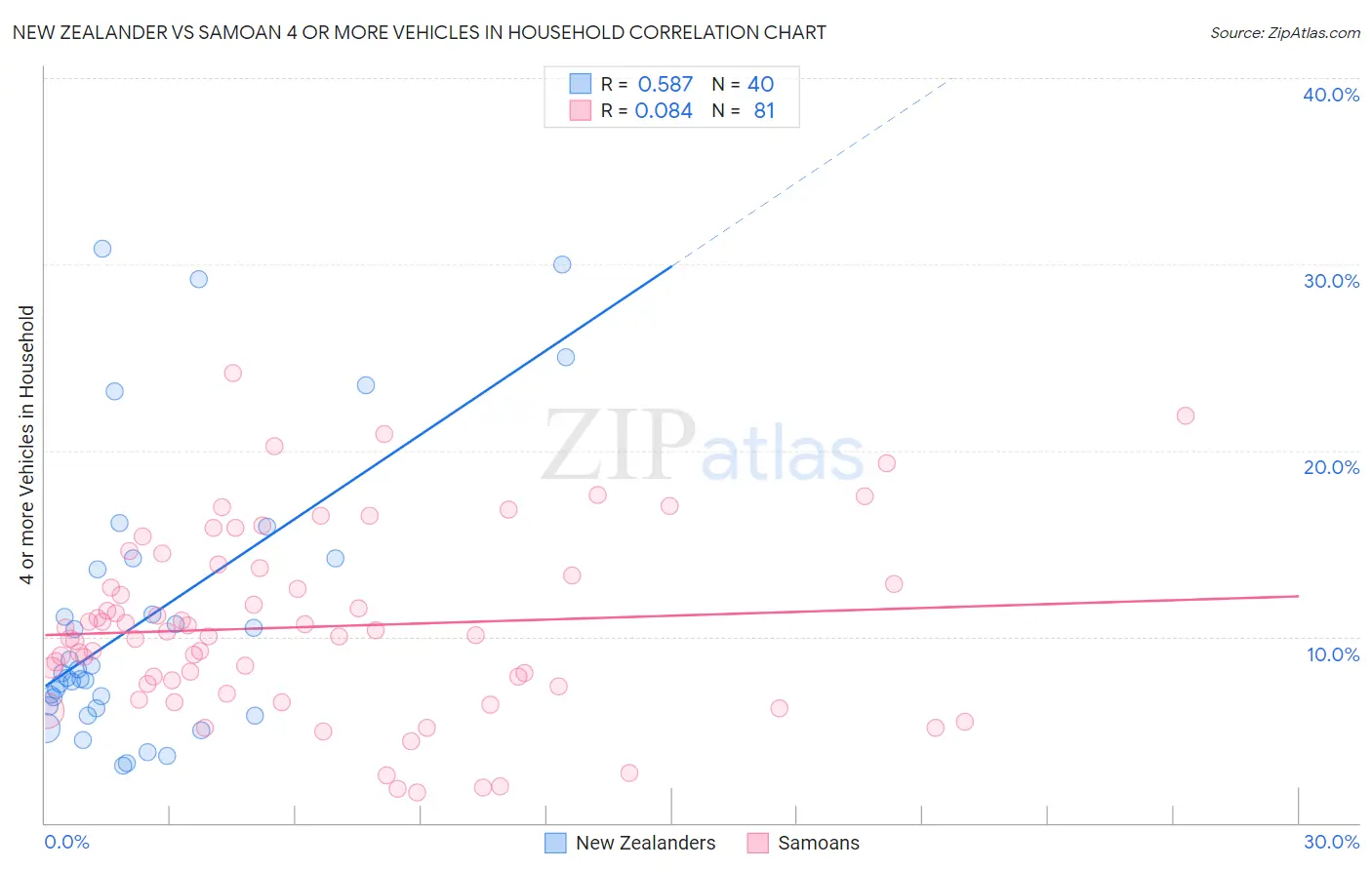 New Zealander vs Samoan 4 or more Vehicles in Household