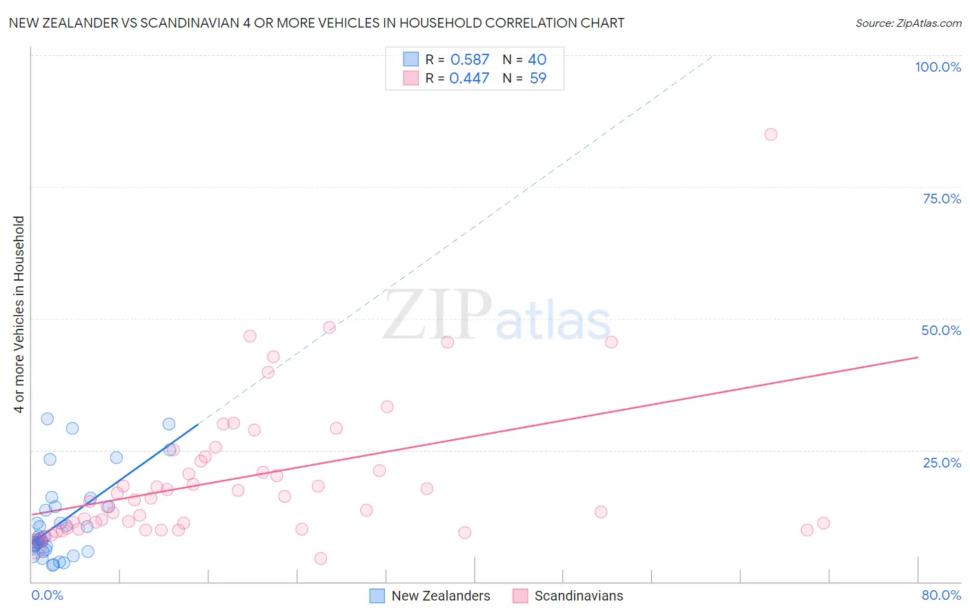 New Zealander vs Scandinavian 4 or more Vehicles in Household