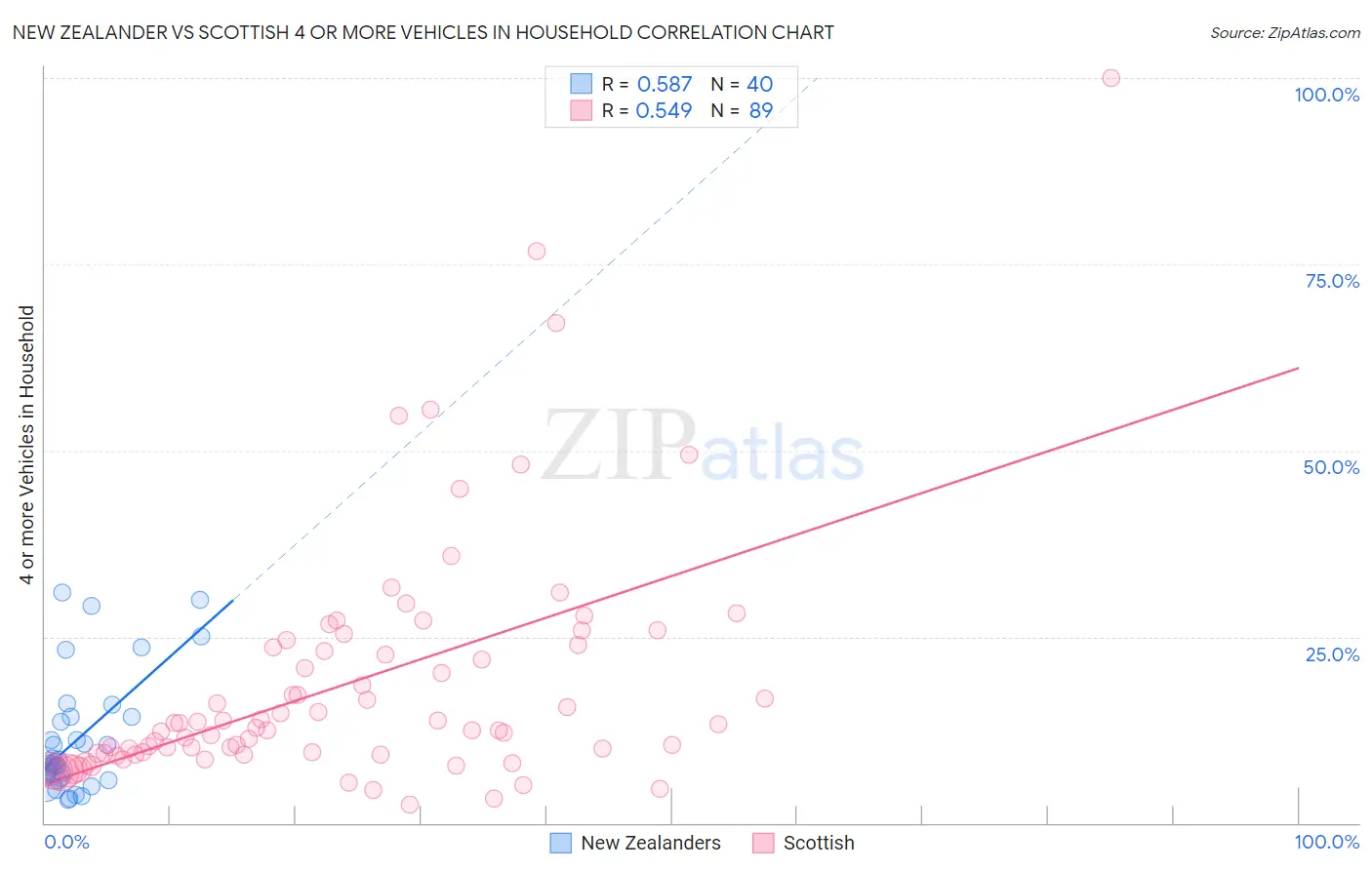New Zealander vs Scottish 4 or more Vehicles in Household