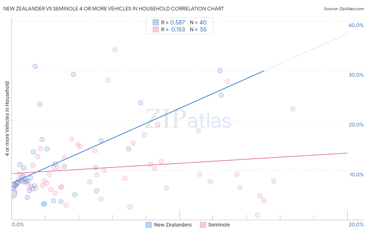 New Zealander vs Seminole 4 or more Vehicles in Household