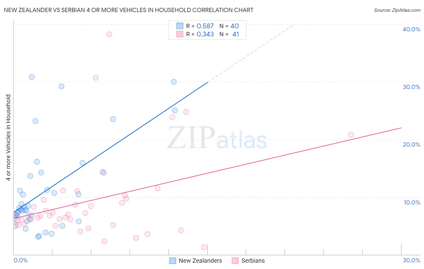 New Zealander vs Serbian 4 or more Vehicles in Household