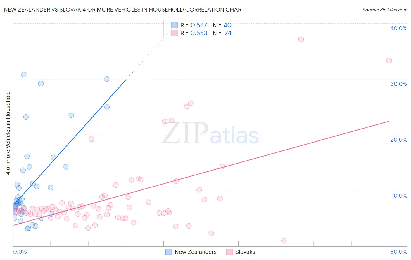 New Zealander vs Slovak 4 or more Vehicles in Household
