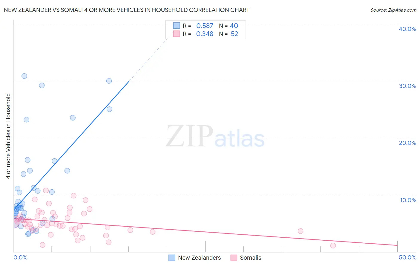 New Zealander vs Somali 4 or more Vehicles in Household