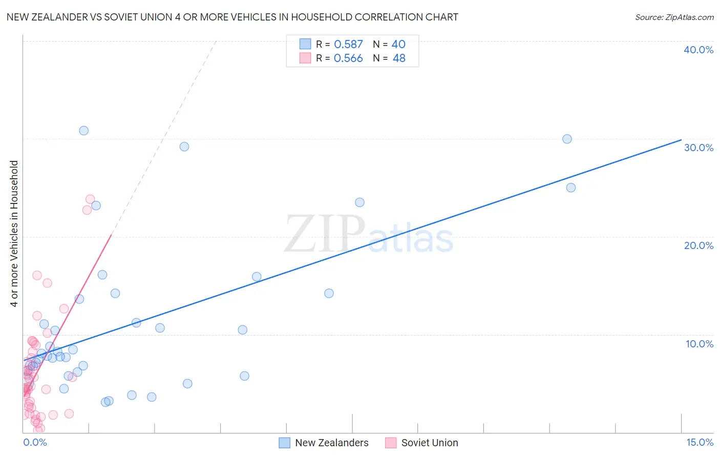 New Zealander vs Soviet Union 4 or more Vehicles in Household