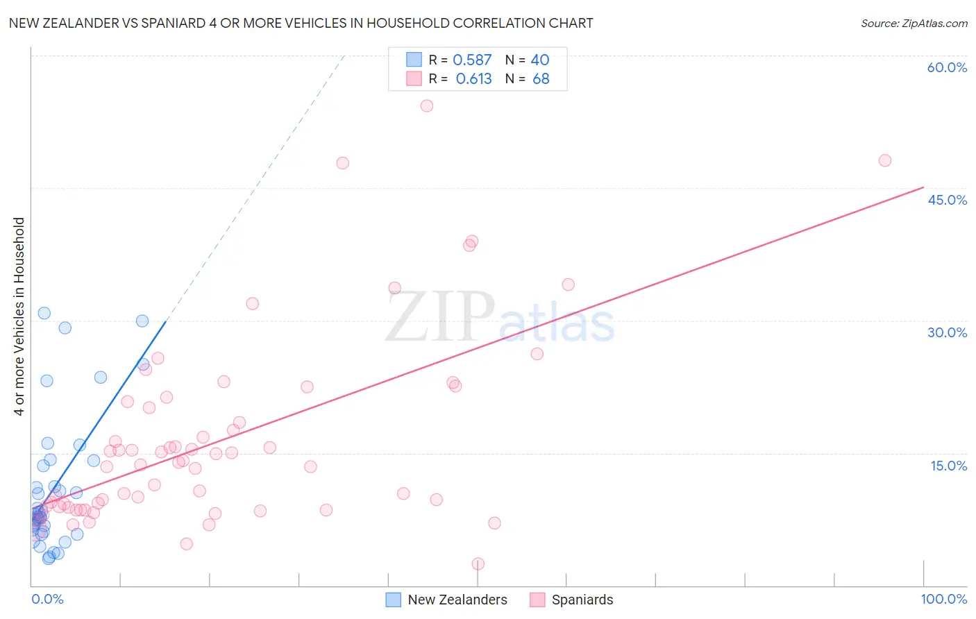 New Zealander vs Spaniard 4 or more Vehicles in Household