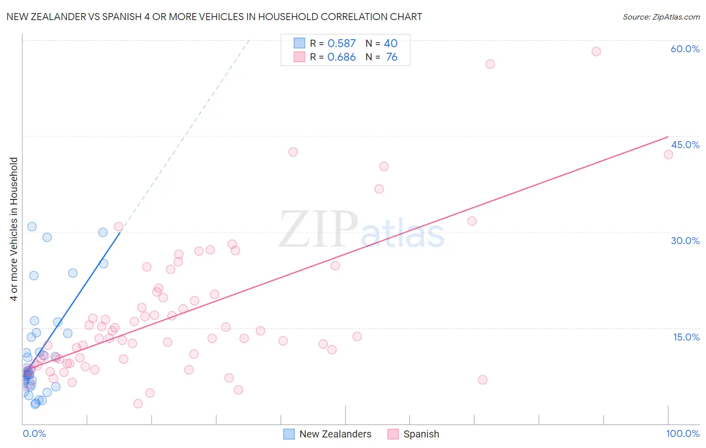 New Zealander vs Spanish 4 or more Vehicles in Household