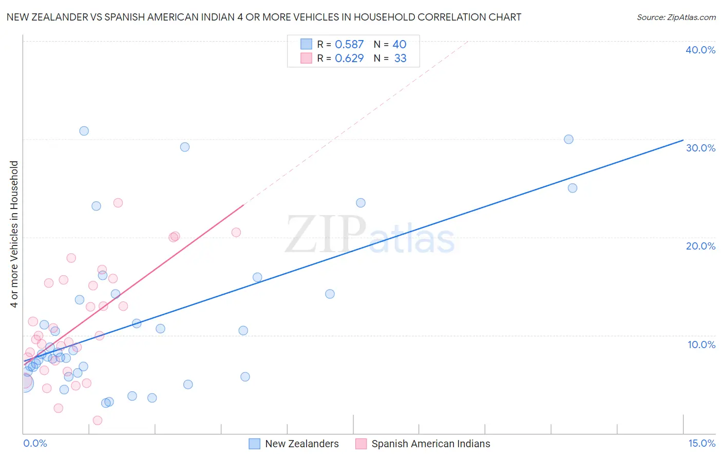 New Zealander vs Spanish American Indian 4 or more Vehicles in Household