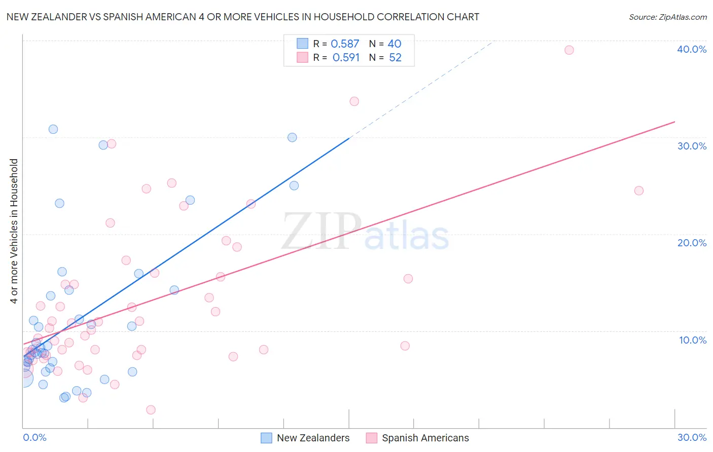 New Zealander vs Spanish American 4 or more Vehicles in Household