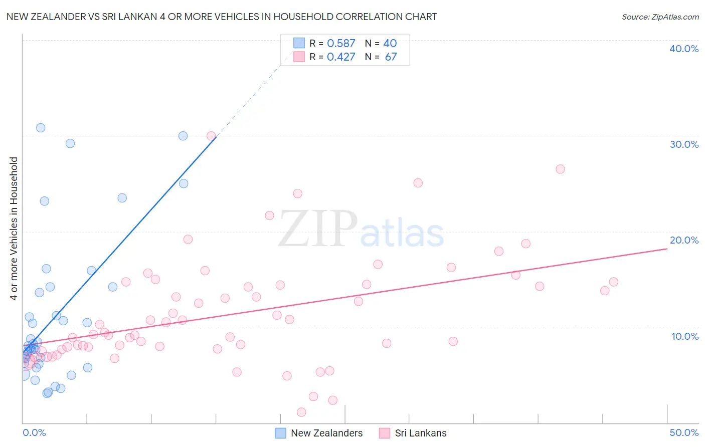 New Zealander vs Sri Lankan 4 or more Vehicles in Household