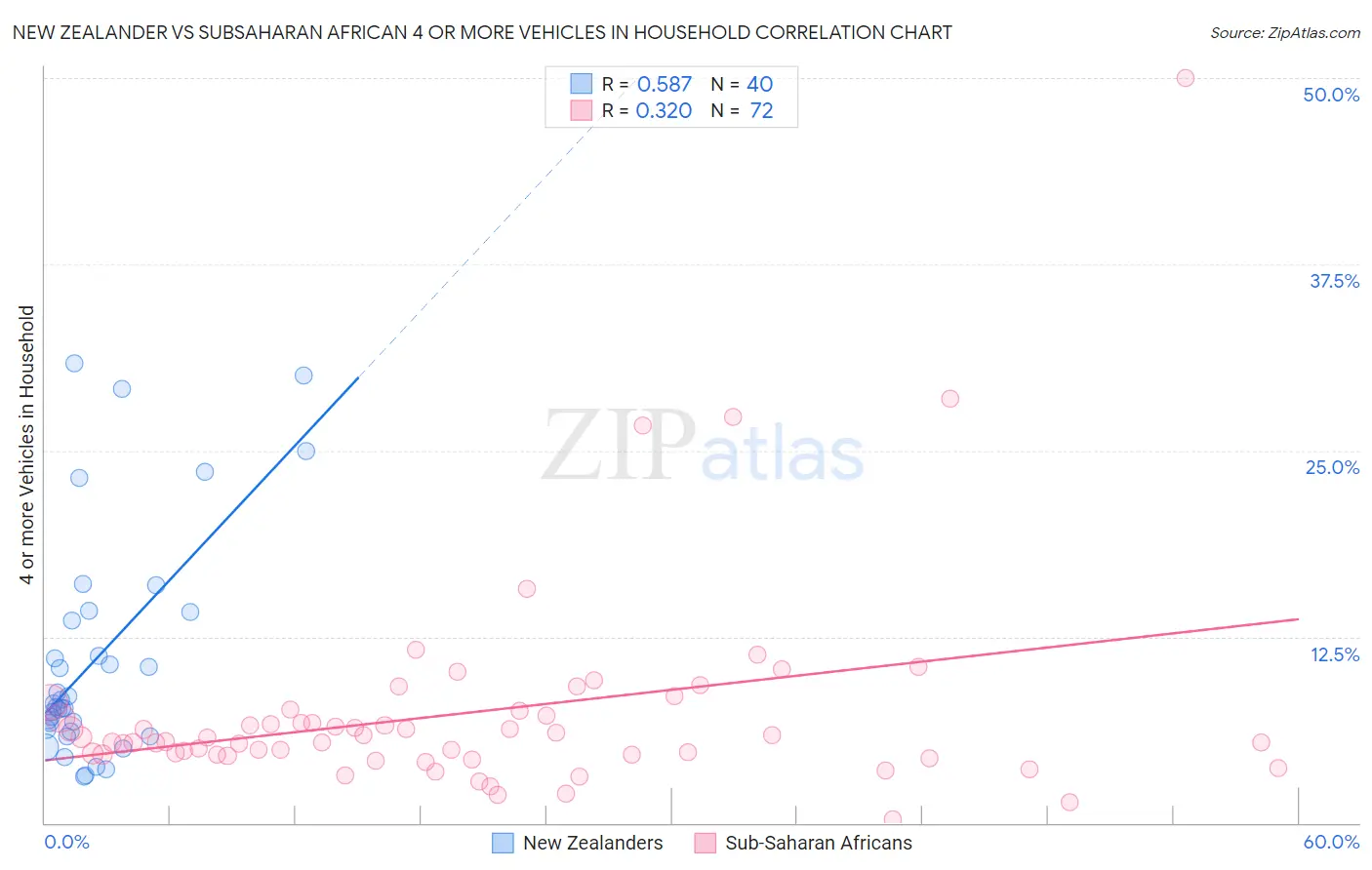 New Zealander vs Subsaharan African 4 or more Vehicles in Household