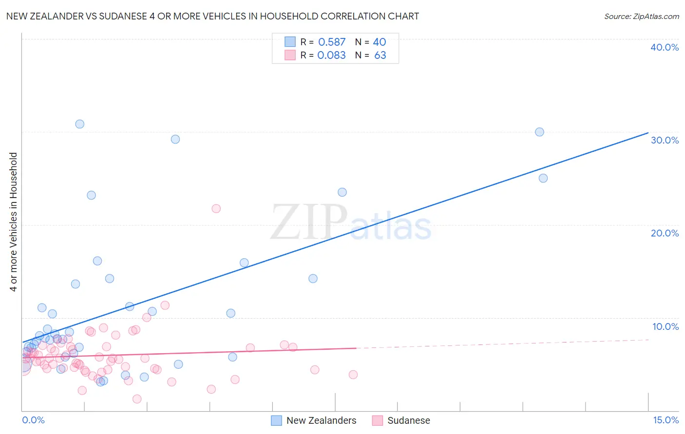 New Zealander vs Sudanese 4 or more Vehicles in Household