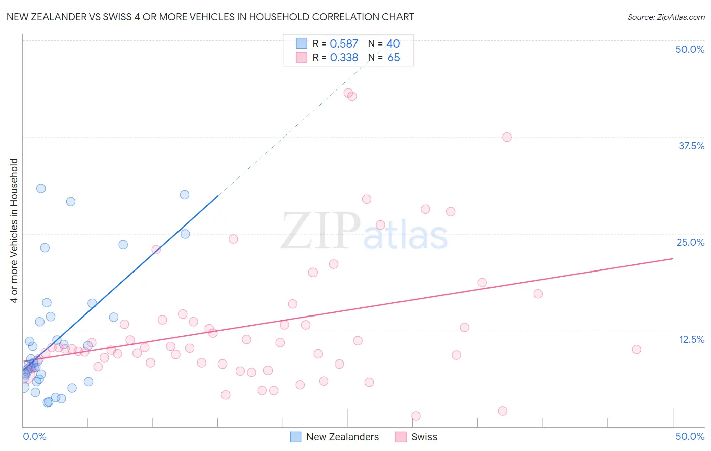 New Zealander vs Swiss 4 or more Vehicles in Household