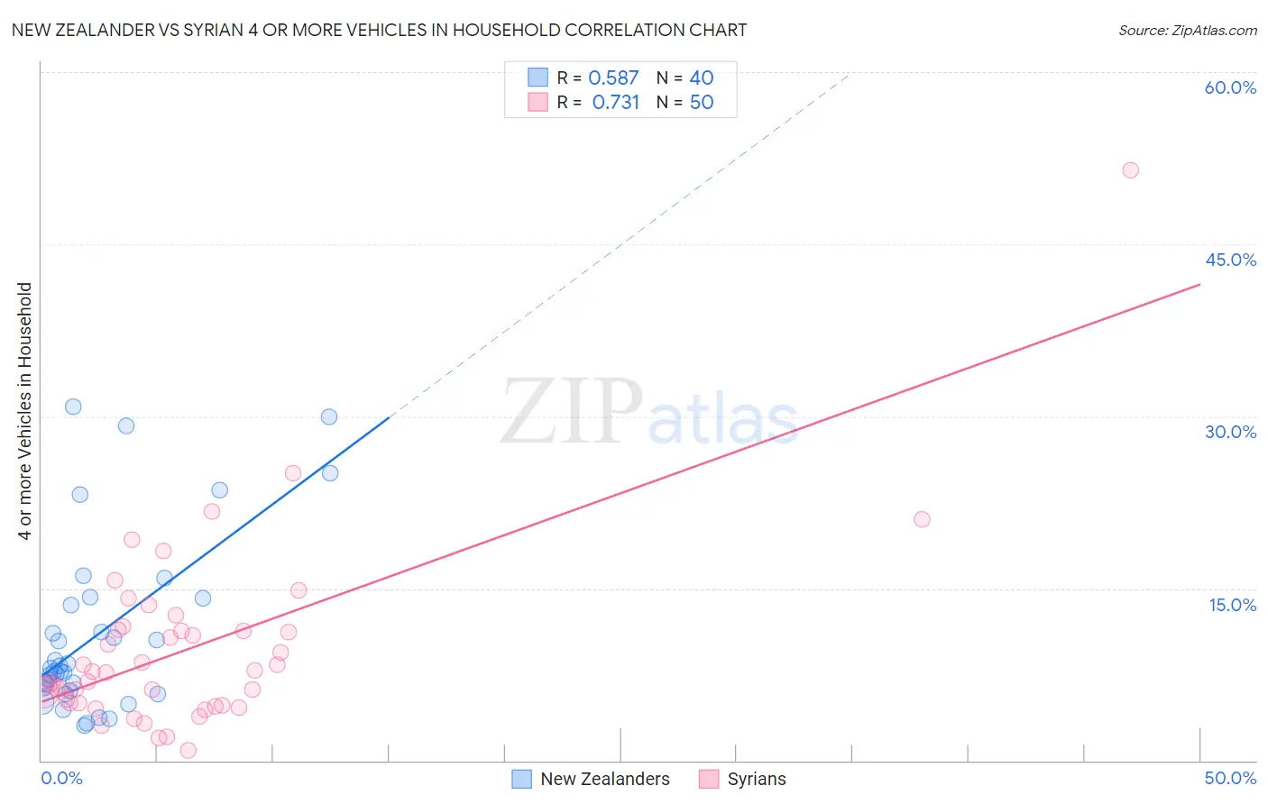 New Zealander vs Syrian 4 or more Vehicles in Household