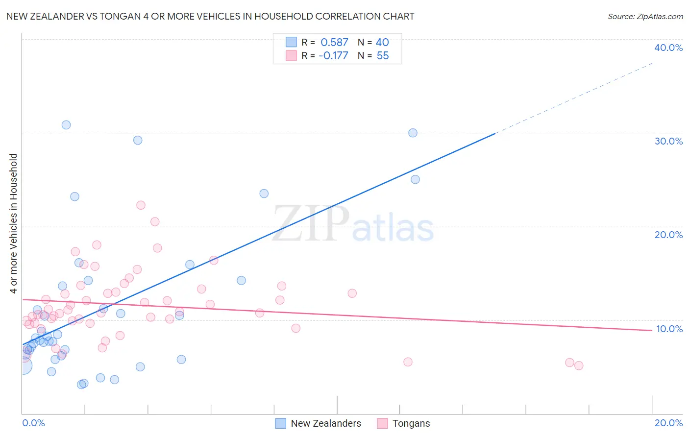 New Zealander vs Tongan 4 or more Vehicles in Household